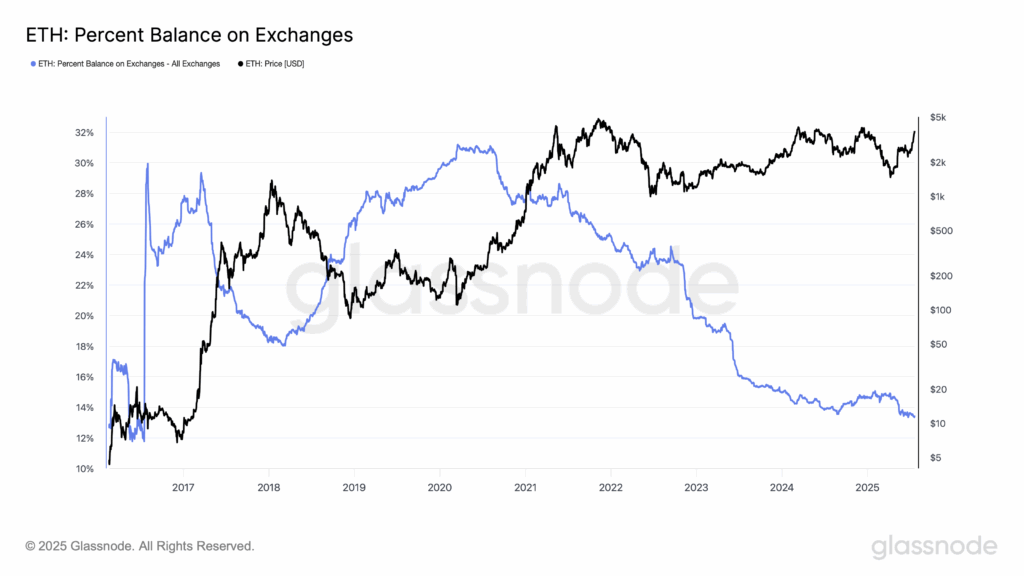 glassnode-studio_eth-percent-balance-on-exchanges-3