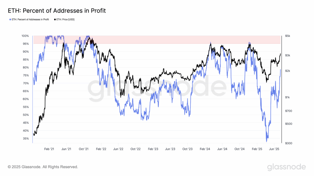 glassnode-studio_eth-percent-of-addresses-in-profit
