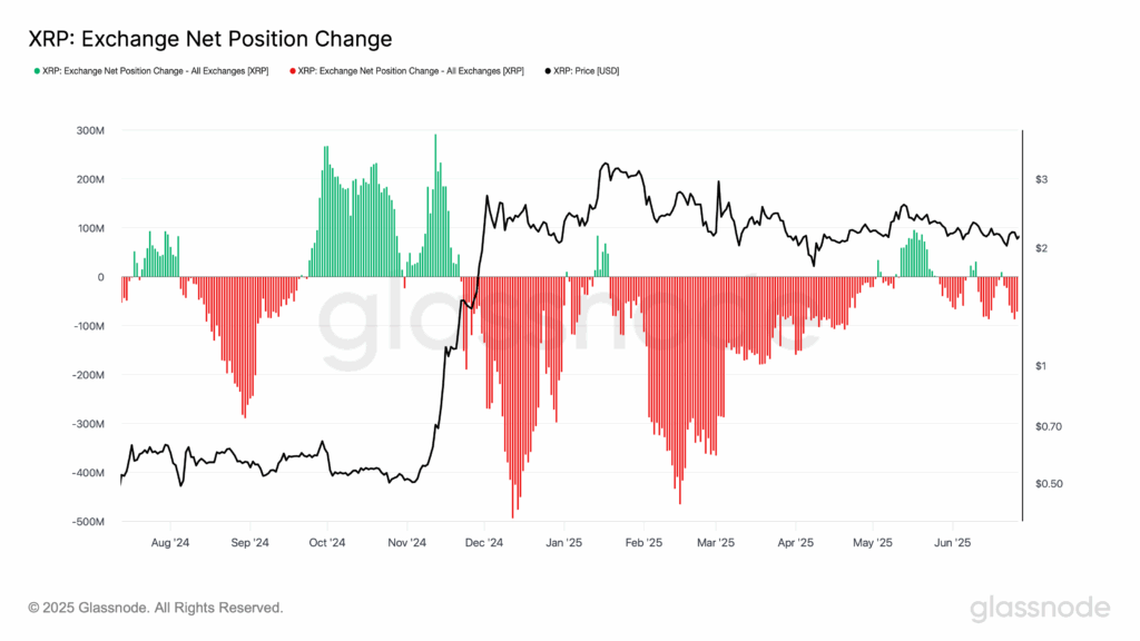 glassnode-studio_xrp-exchange-net-position-change-3