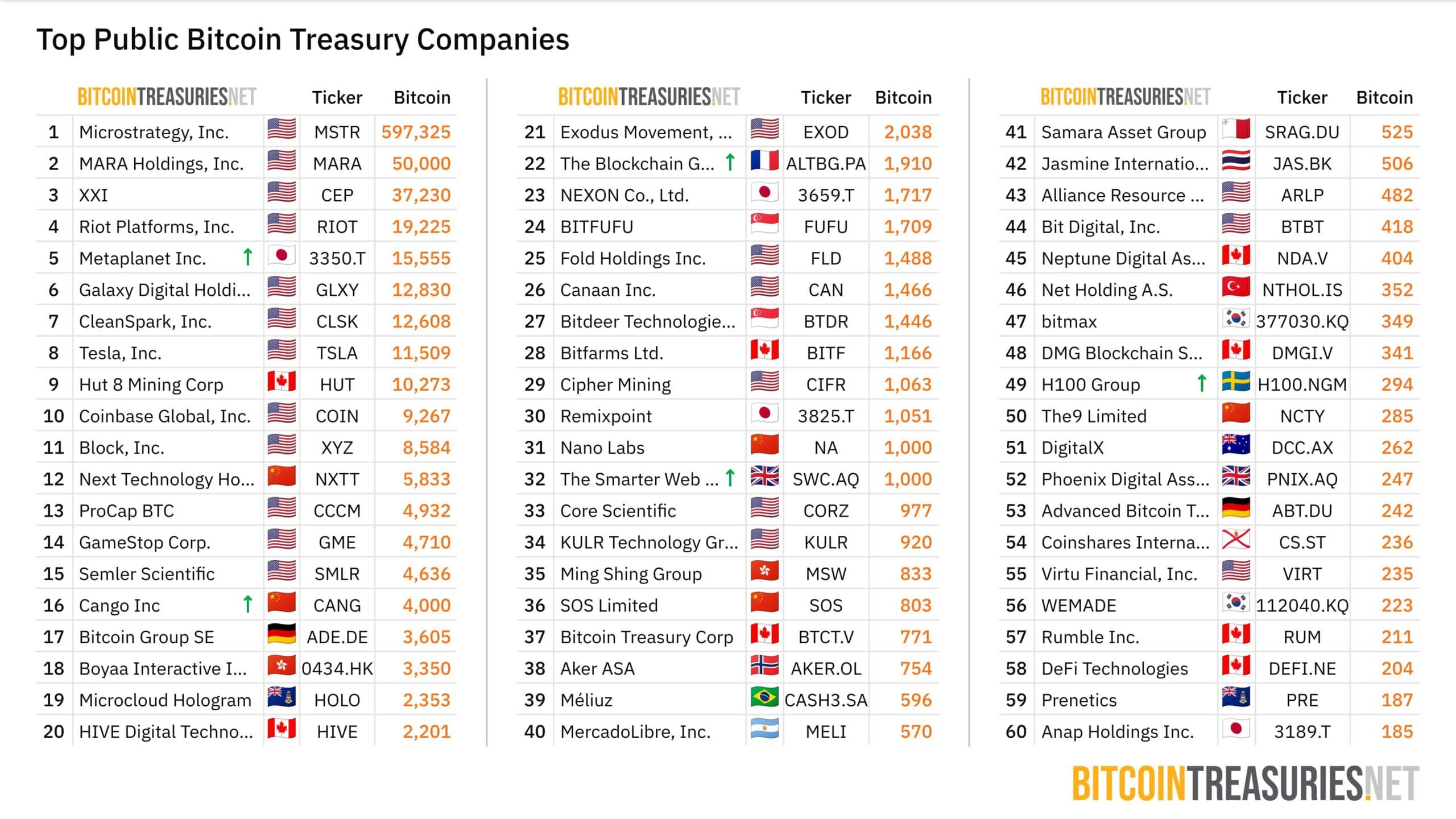 Top Public Bitcoin Treasury Companies