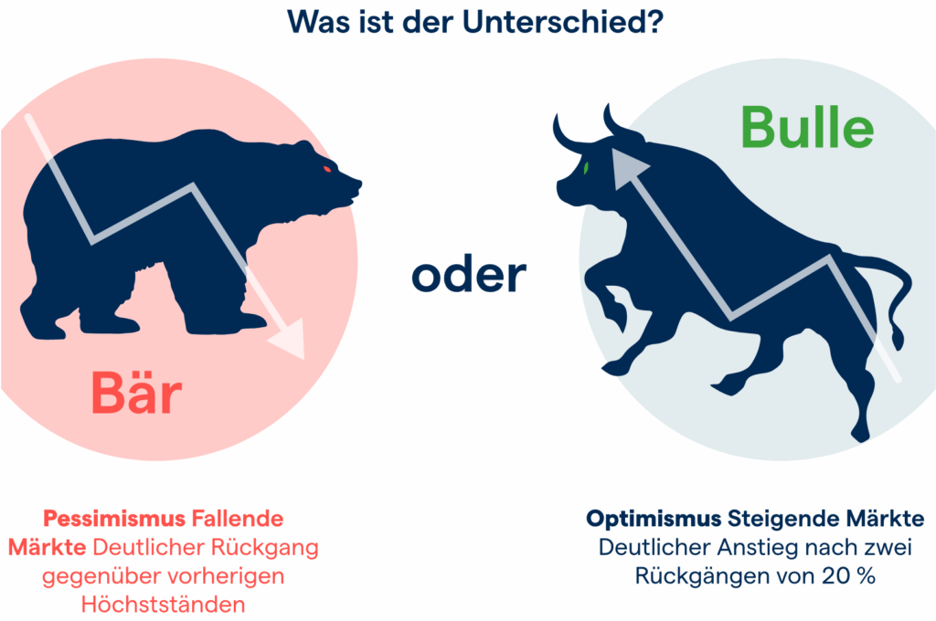 Bärenmarkt vs. Bullenmarkt