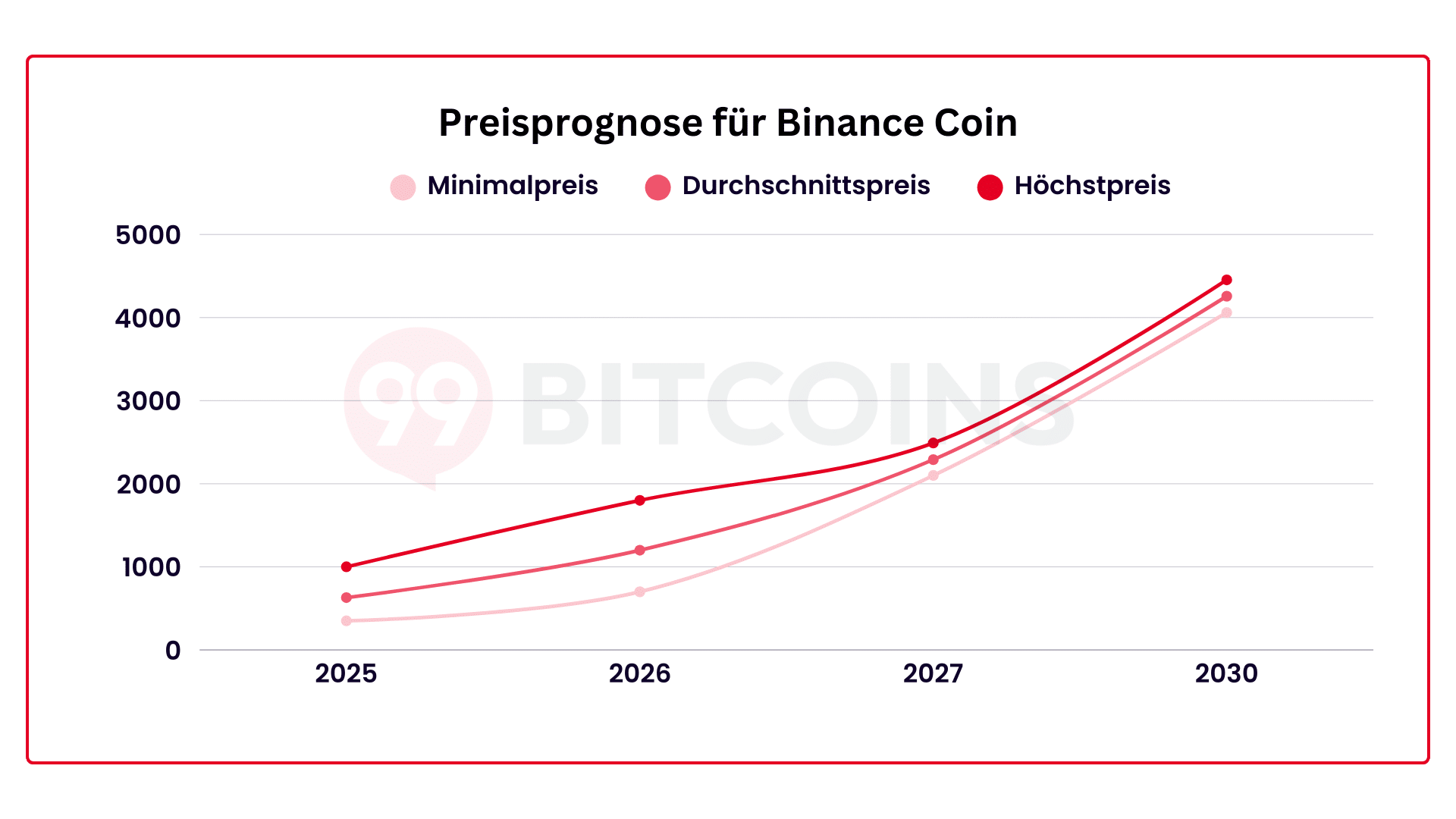 Prognose für Binance Coin