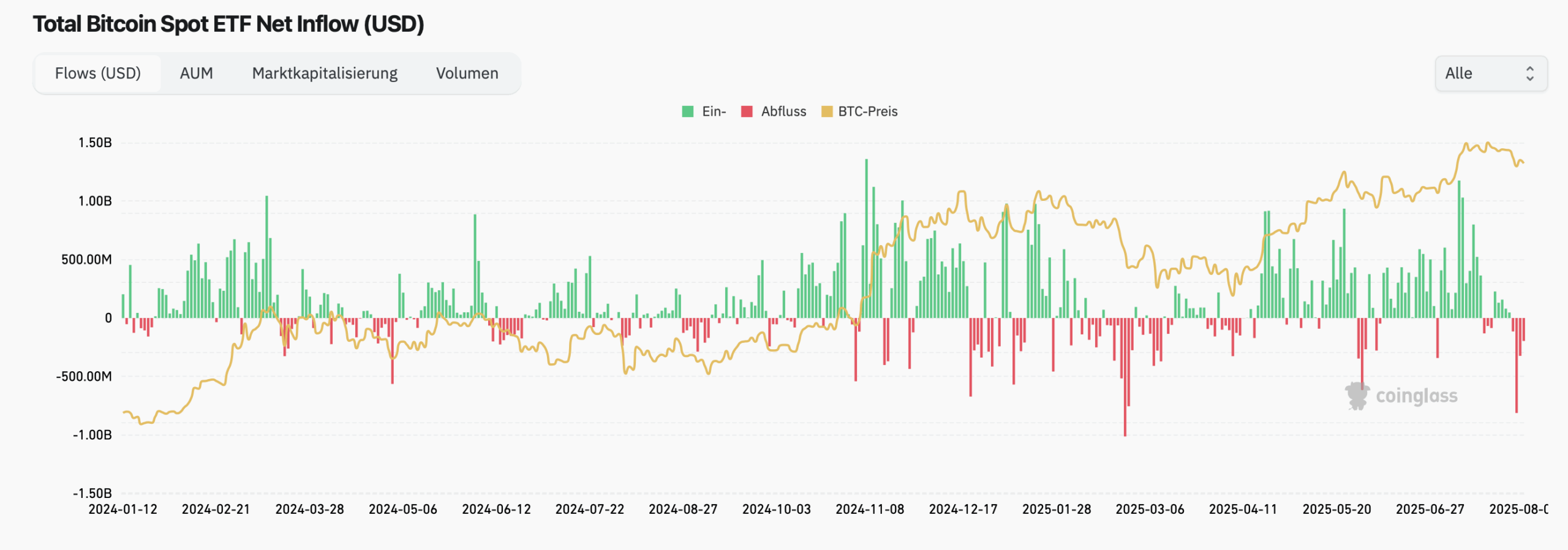Institutionelle Investoren verkaufen Bitcoin: Jetzt aussteigen? -  99bitcoins DE