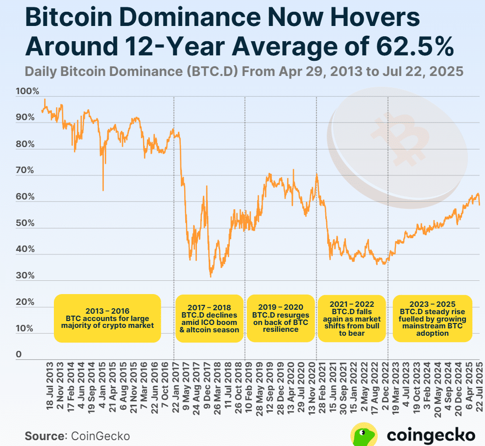 Bitcoin Dominanz in Social Media extrem - Bullen Run voraus?
