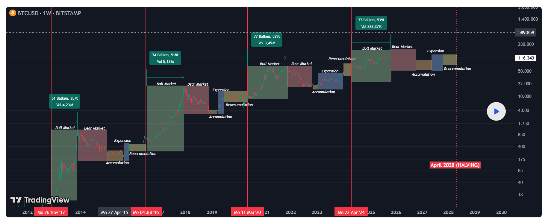 Bitcoin Kurs Prognose - Noch 90 Tage bis zum Bärenmarkt