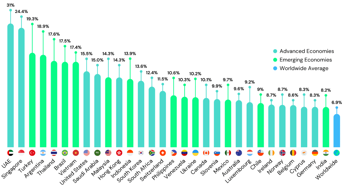 Bitcoin News: 1,7 % des weltweiten Kapitals besteht aus Bitcoins