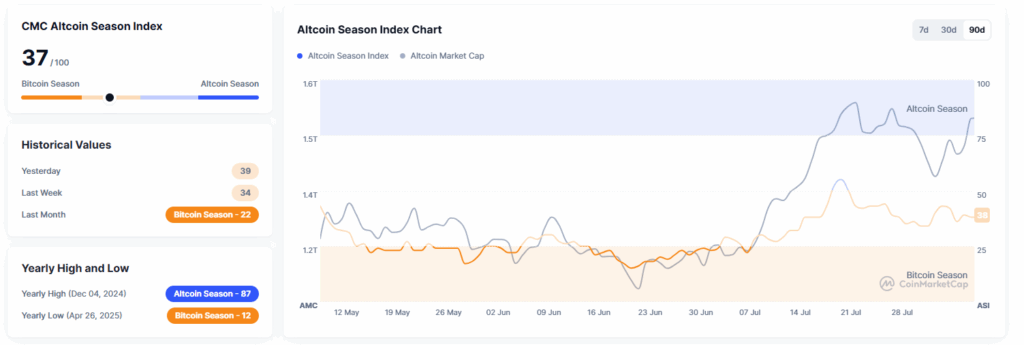 Altcoin Season Index auf CMC