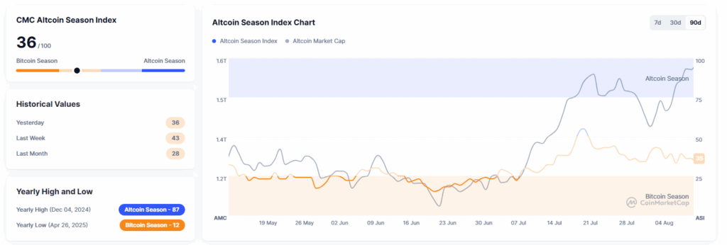 Altcoin Season Index