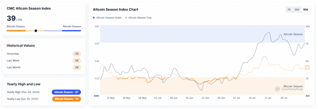 Altcoin Season Index von Coinmarketcap
