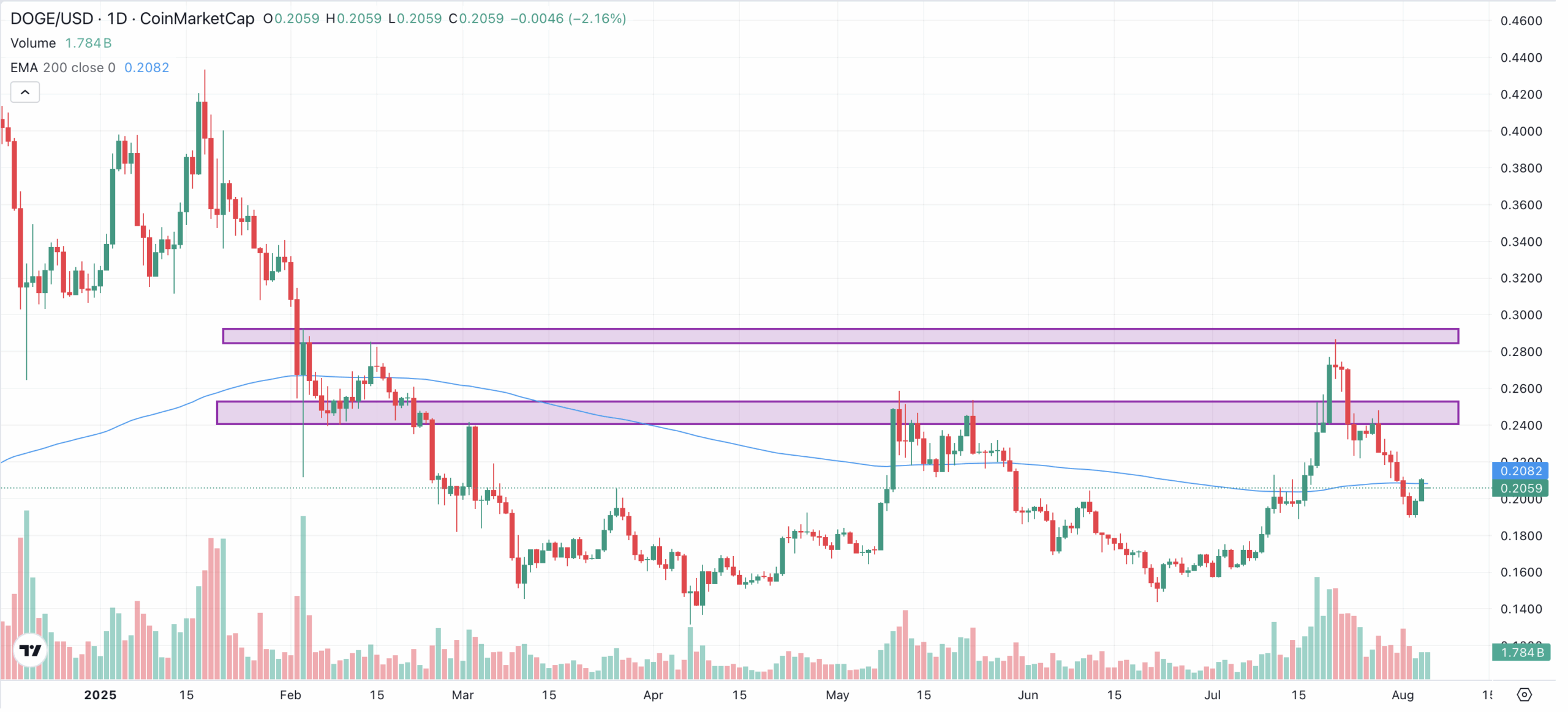 Dogecoin Kurs Prognose: Kommt es nochmal zum Allzeithoch? - 99bitcoins DE