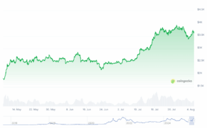 Ethereum Kurs