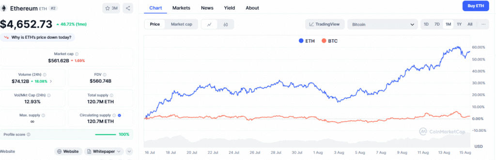 Vergleich von Ethereum und Bitcoin des letzten Monats