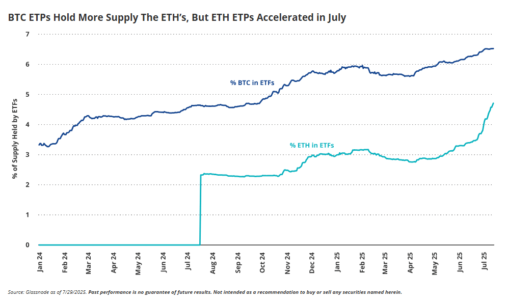 BTC und ETH Supply