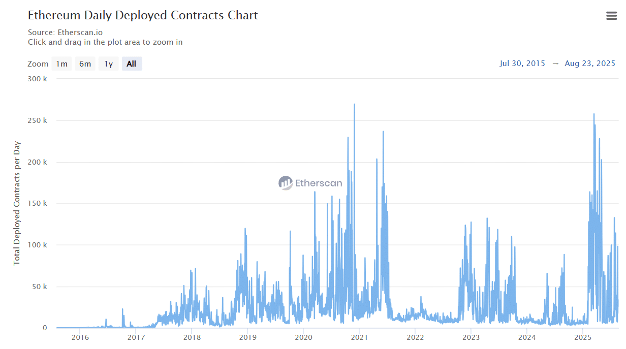 Ethereum Entwicklung zeigt wachsende Zahl von Smart Contracts - 99bitcoins  DE