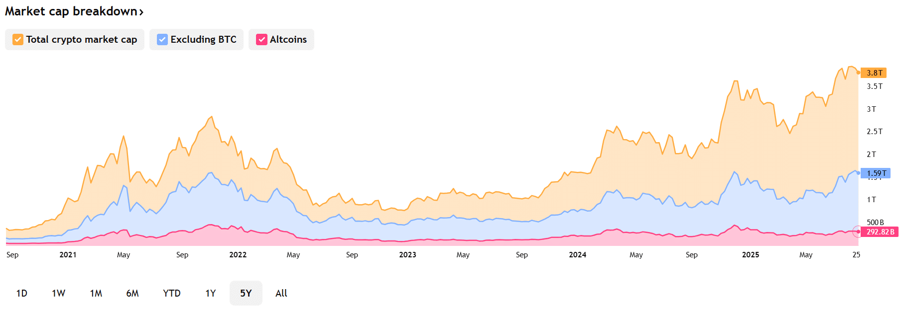 Krypto Trends 2025: Was kommt nach Ende der Altcoin Season? - 99bitcoins DE
