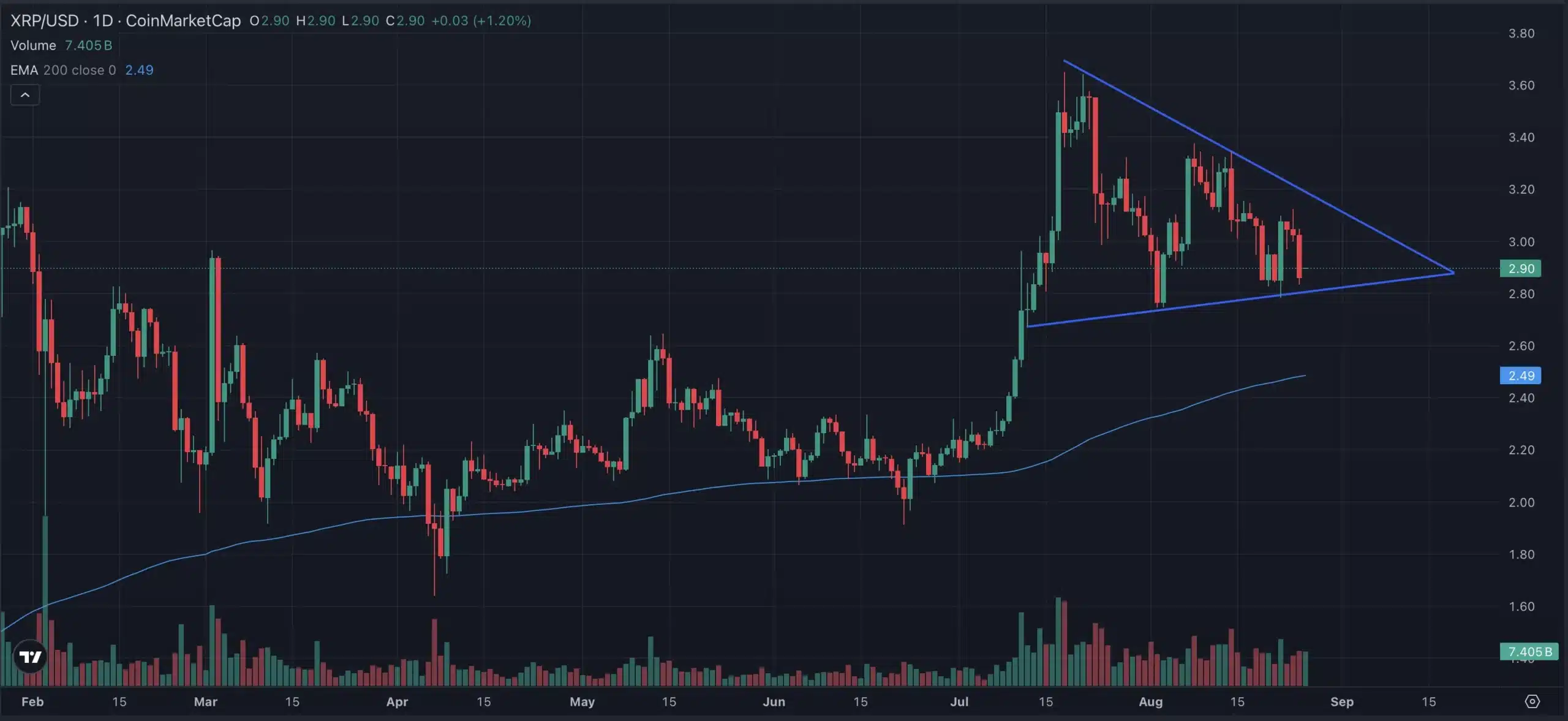XRP Kurs Prognose: Zurück auf 2 Dollar? - 99bitcoins DE