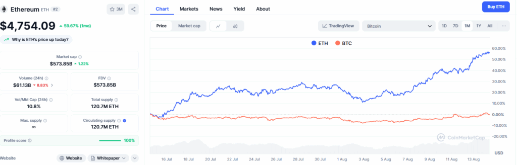Etheruem und Bitcoin Kurs im letzten Monat