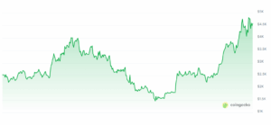ETH Preis