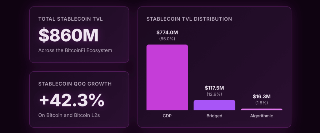 Bitcoin Stablecoins