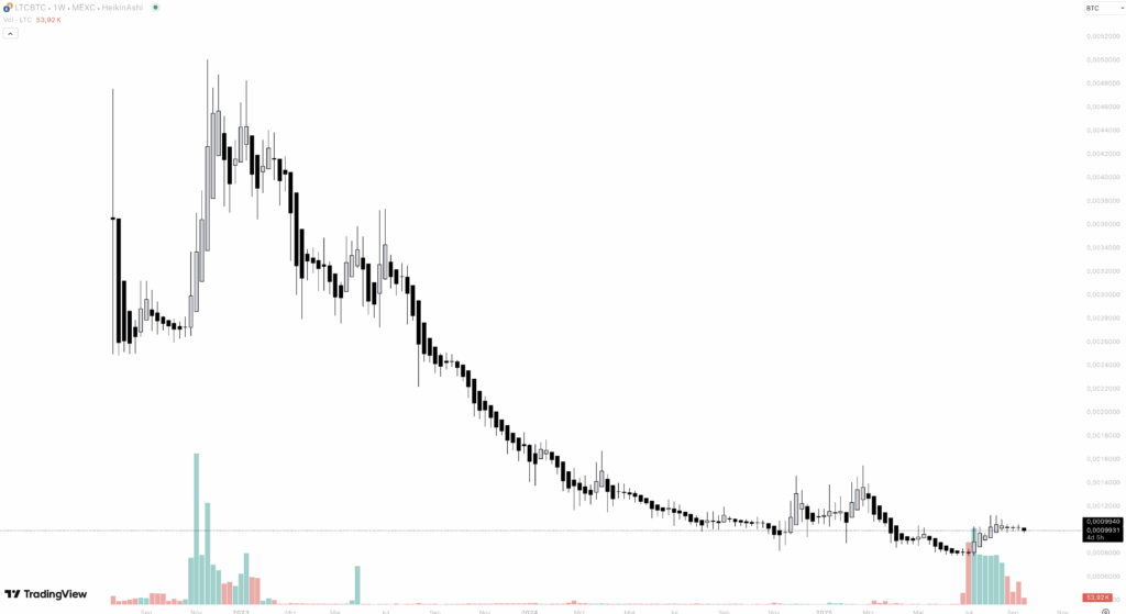 Litecoin Bitcoin