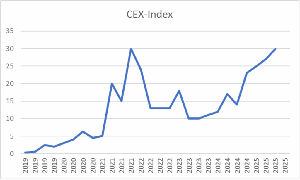 Cronos Cex index
