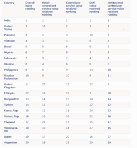 Chainalysis Global Crypto Adoption Index (2025): Overall Index Rank