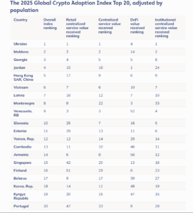 Global Crypto Adoption Index (2025): Population adjusted