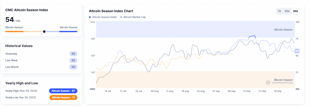 CMC Altcoin Season Index