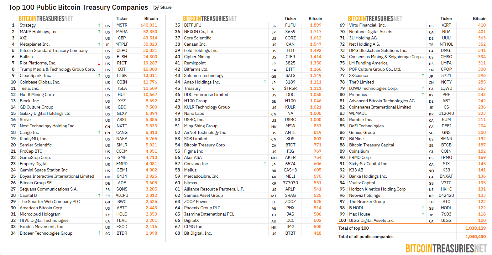 SaylorCycle statt Bitcoin-Zyklus: Wird Michael Saylor zum Bitcoin-Gott?