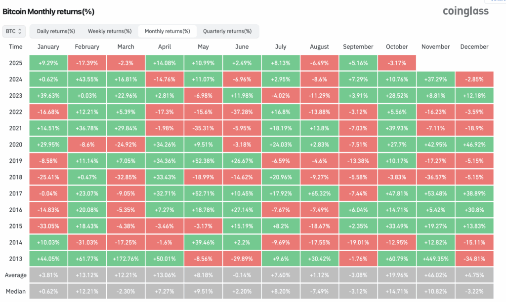 Saisonalität Bitcoin