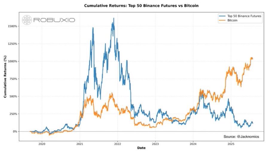 Binance Futures vs. Bitcoin