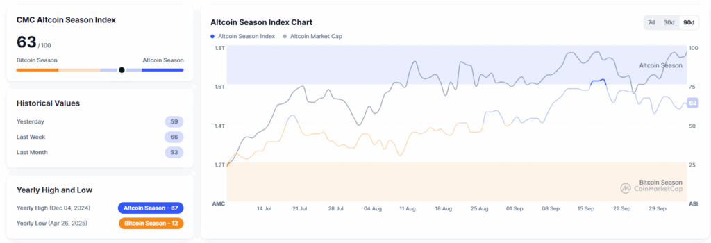 CMC Altcoin Season Index vom 6.10.2025
