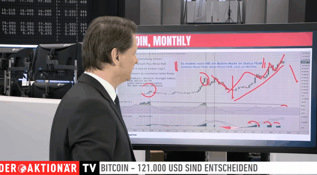 Monatliche Abschlüsse von Bitcoin