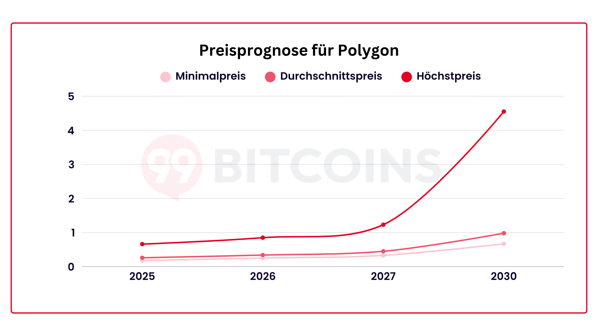 Prognose für Polygon