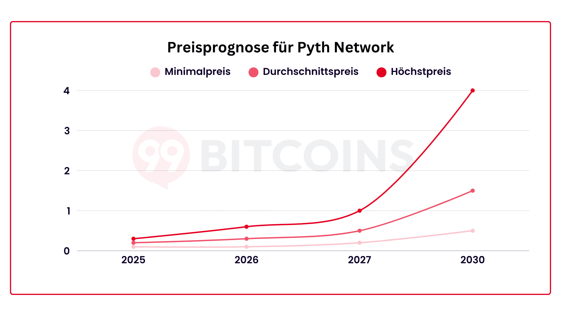 Prognose für Pyth Network