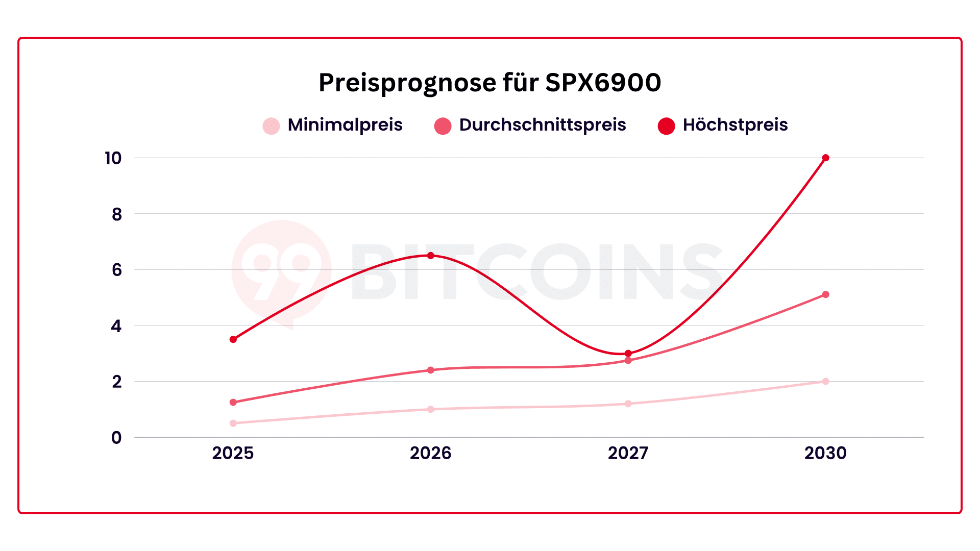 Prognose für SPX6900