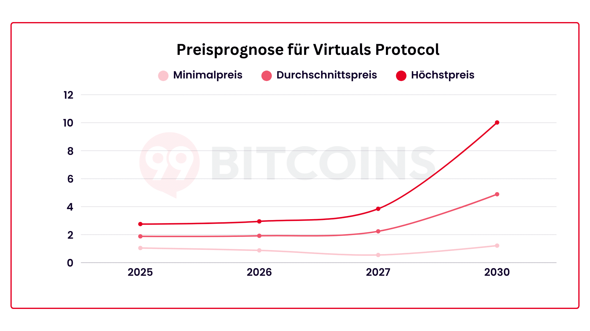 Prognose für Virtuals Protocol