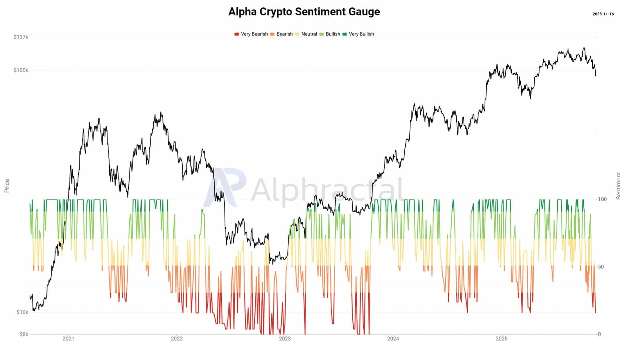 Anleger Sentiment 2025