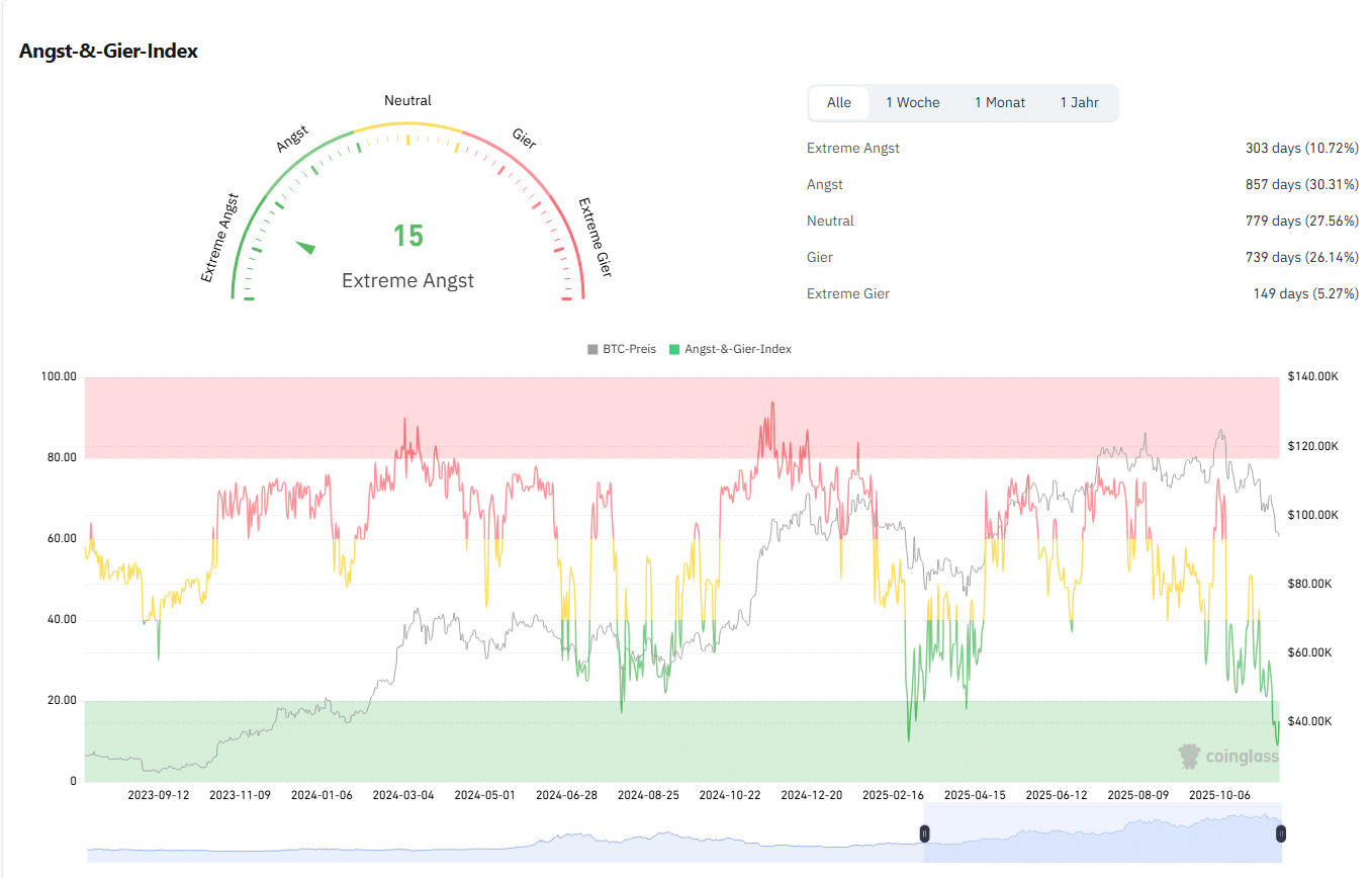 Bitcoin shorten - Sinkt BTC weiter, trotzdem Rendite machen!