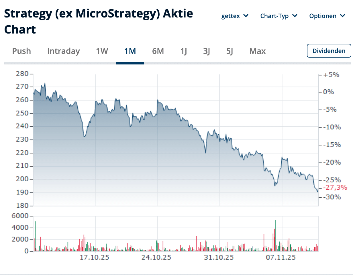 60 % Kursverlust: Vom Krypto-König zum Risiko-Fall - der tiefe Fall von  Strategy - 99bitcoins DE