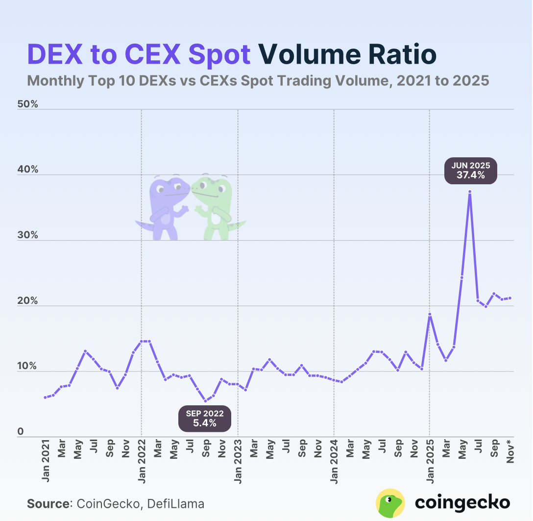 DEX CEX