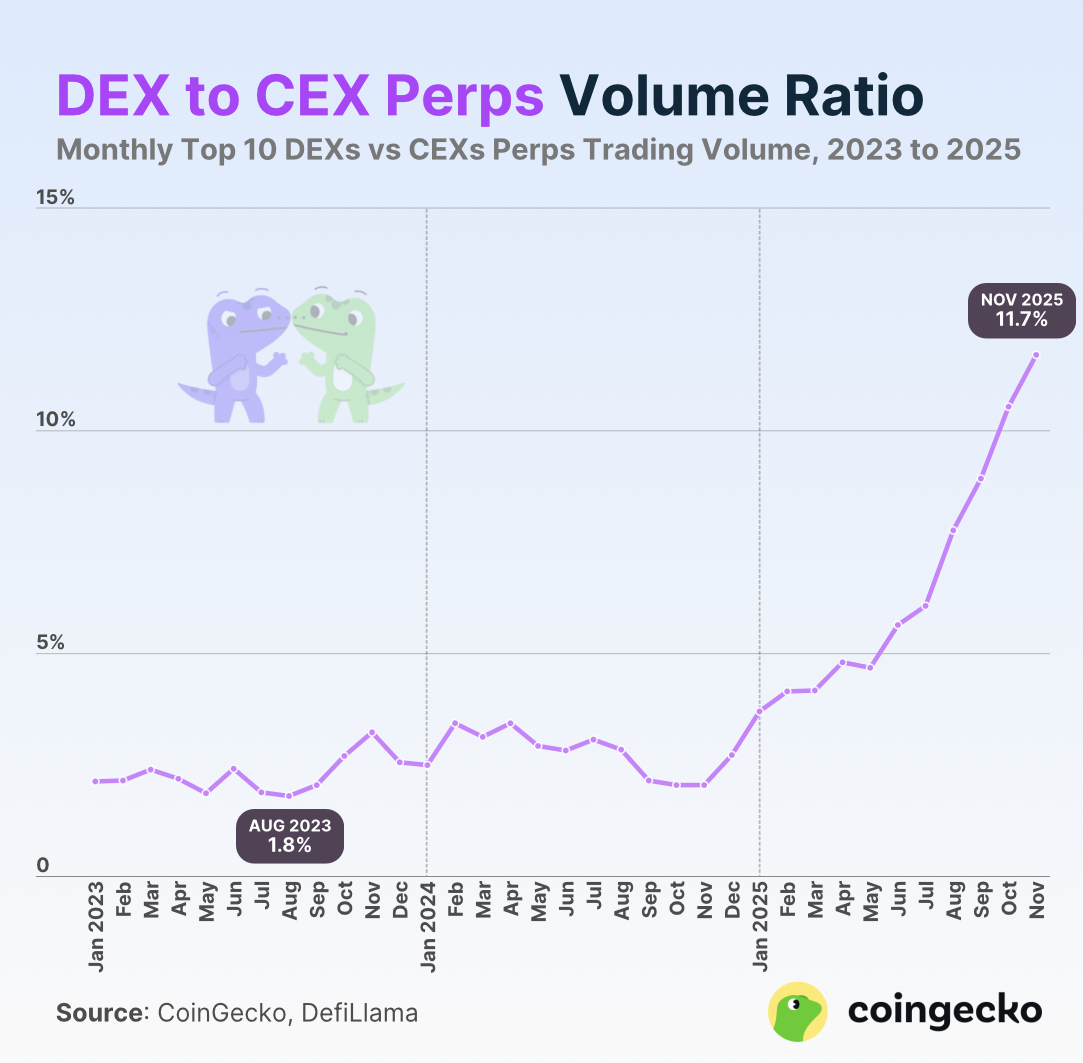 dex cex