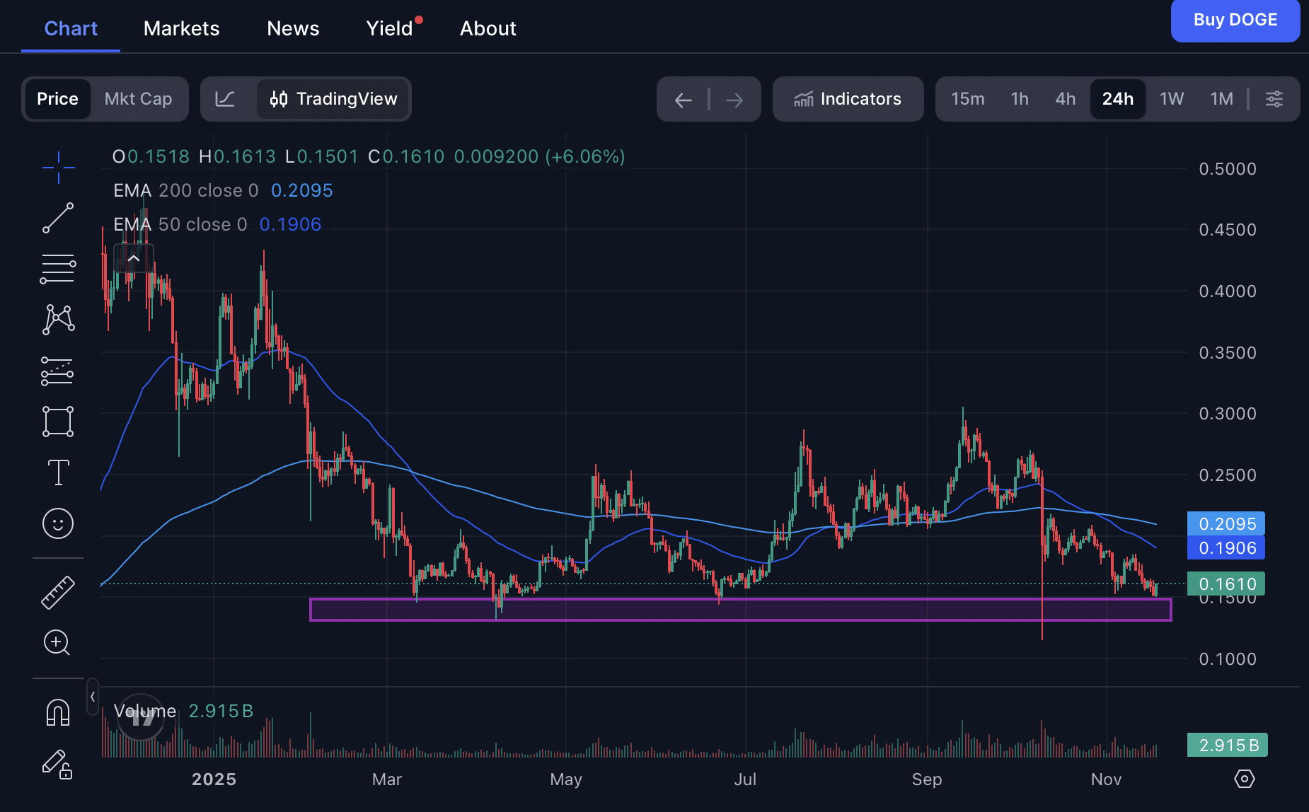 Dogecoin Prognose: Das sind die nächsten wichtigen Kurszonen - 99bitcoins DE
