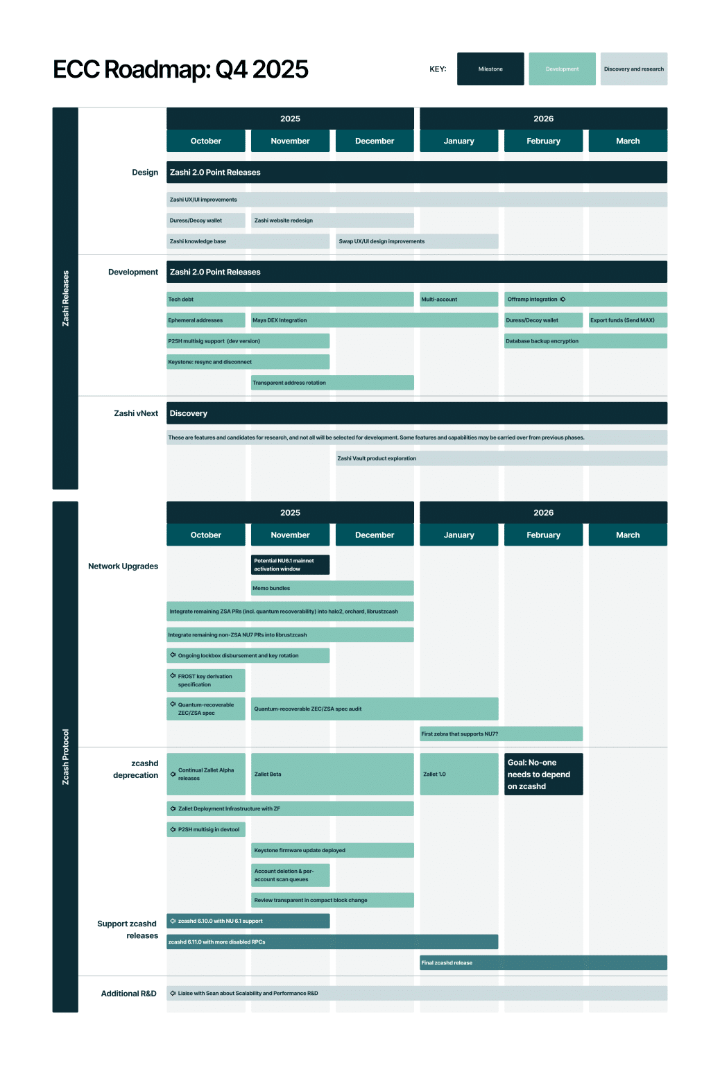 ECC Zcash Roadmap Q4 2025