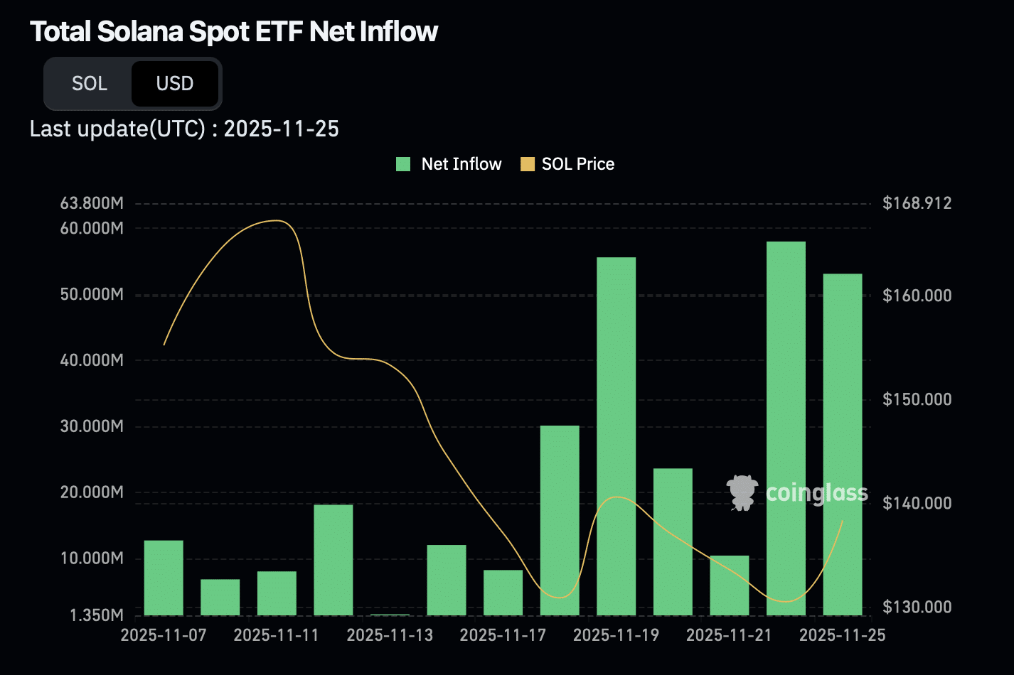 Unglaublich stark: Solana überzeugt erneut - 99bitcoins DE