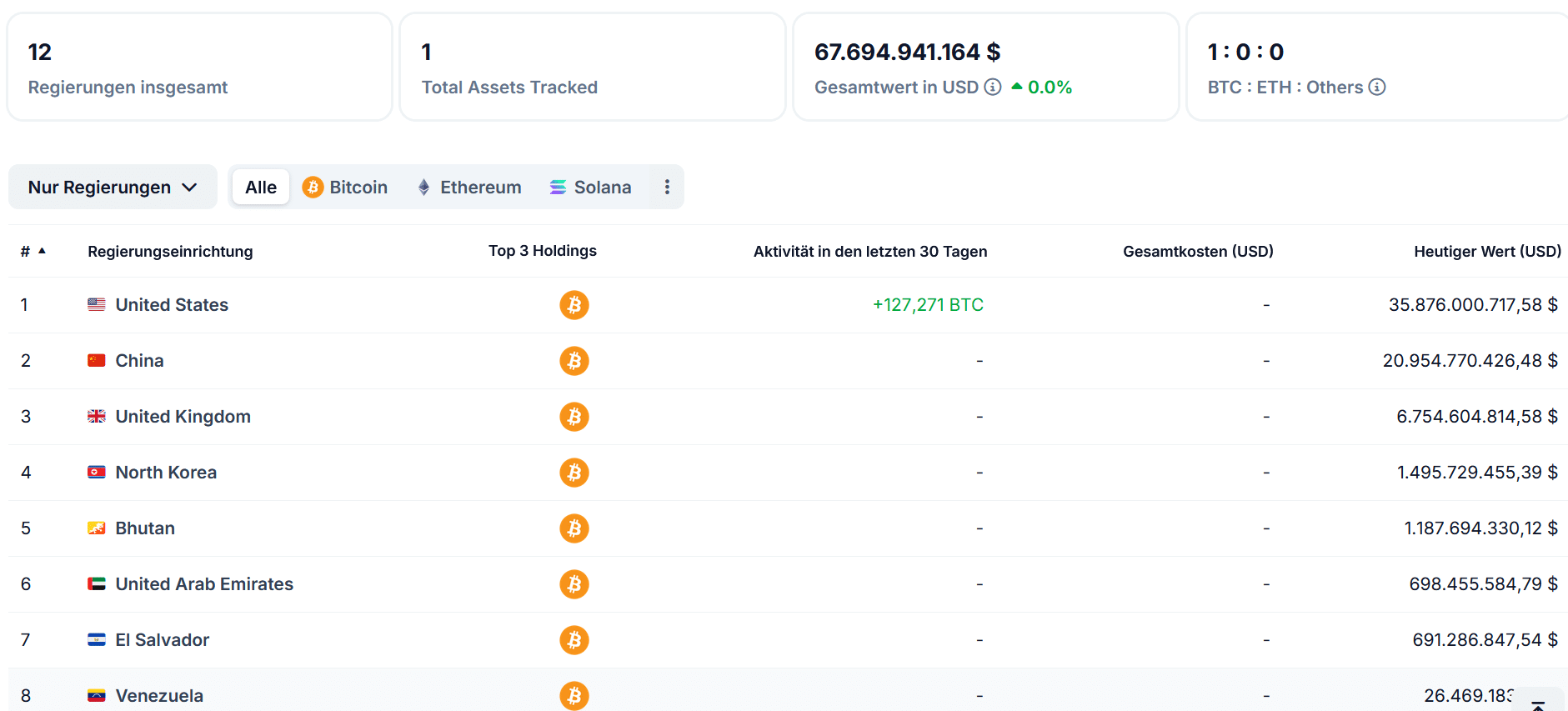 Venezuela BTC Bestände