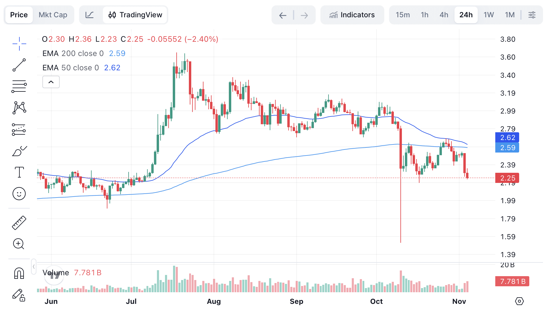 XRP Prognose: Death Cross! Jetzt sofort verkaufen? - 99bitcoins DE