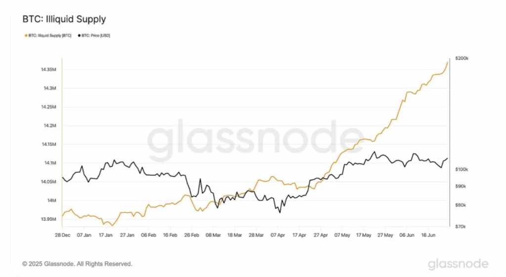 Illiquid BTC