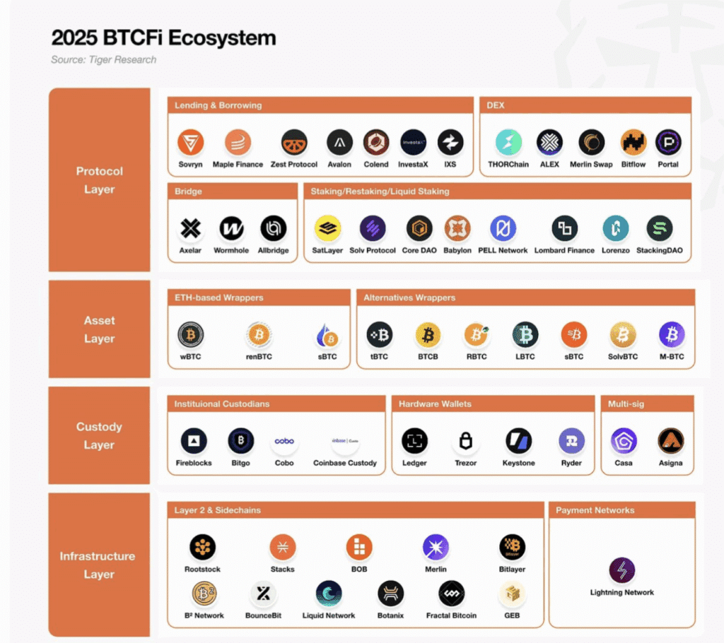 BTCFi