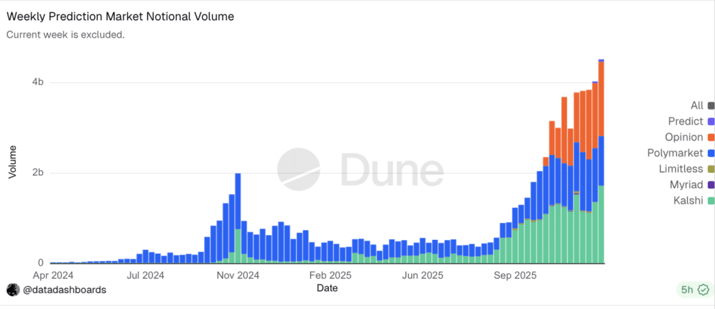 Dune Prediction